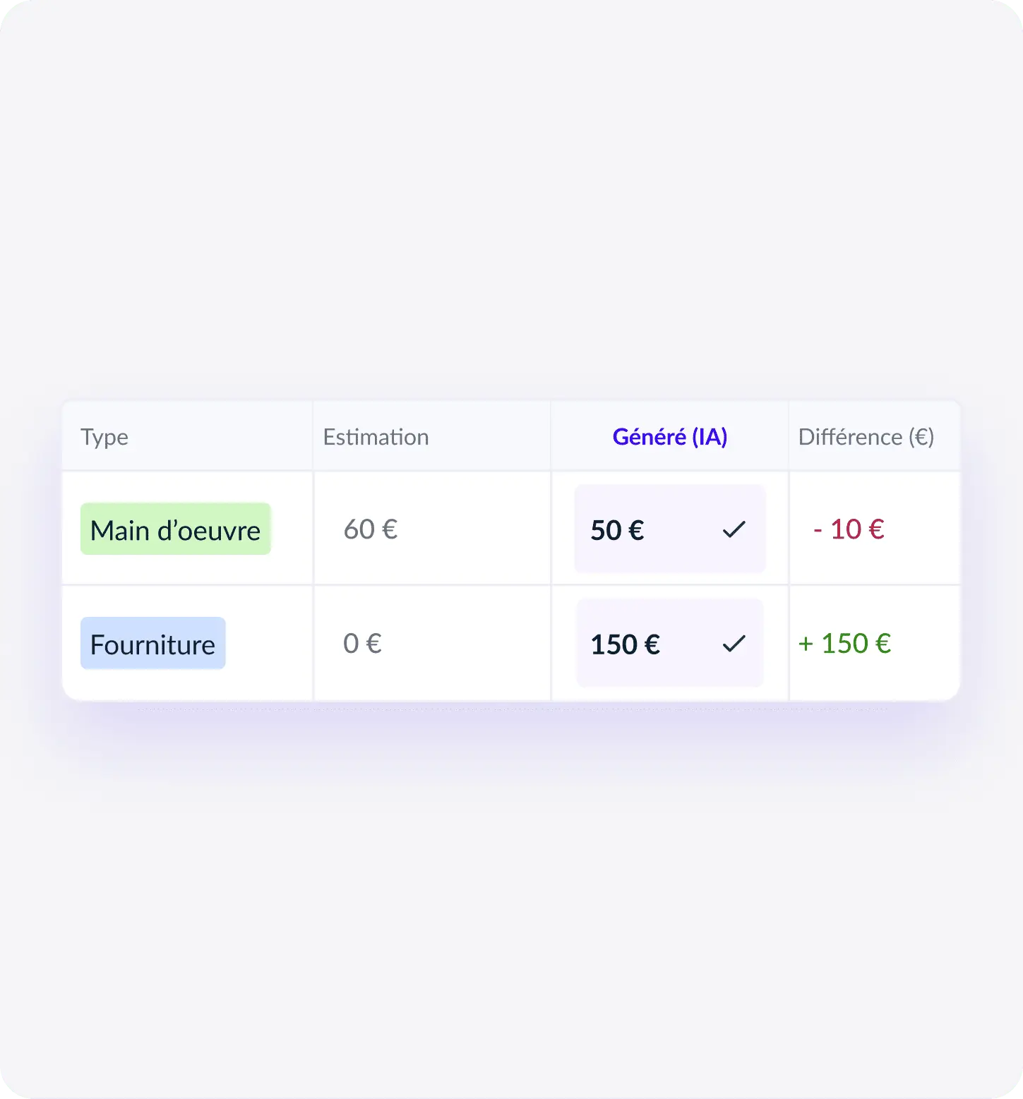 Détail d’une estimation EstimAI : main-d’œuvre à 50 € et fourniture à 150 € proposées par l’IA, face à l’estimation, avec la différence