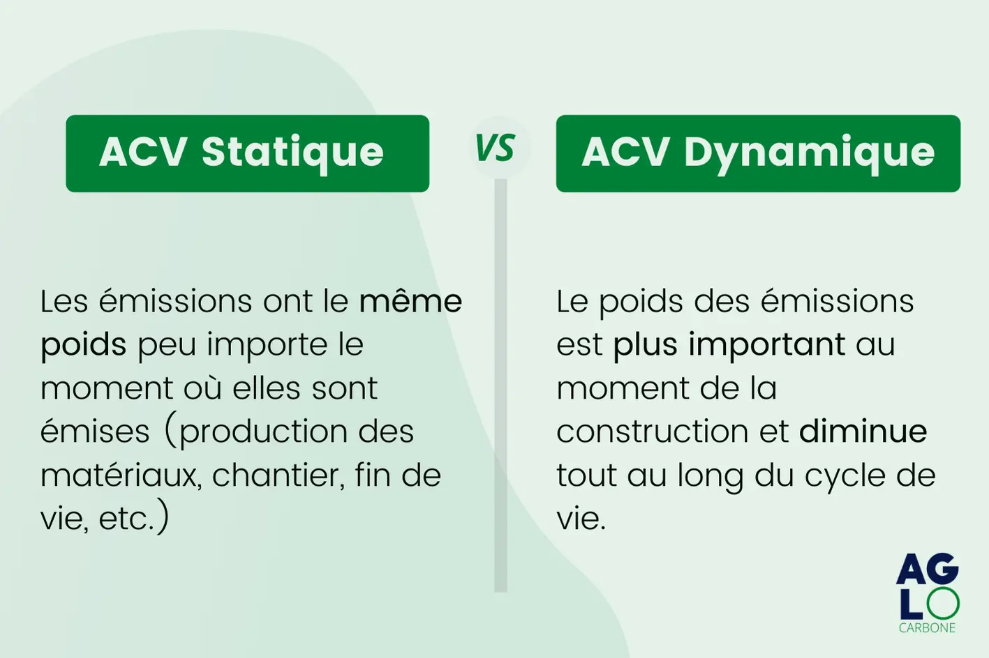 Objectif ACV Dynamique
