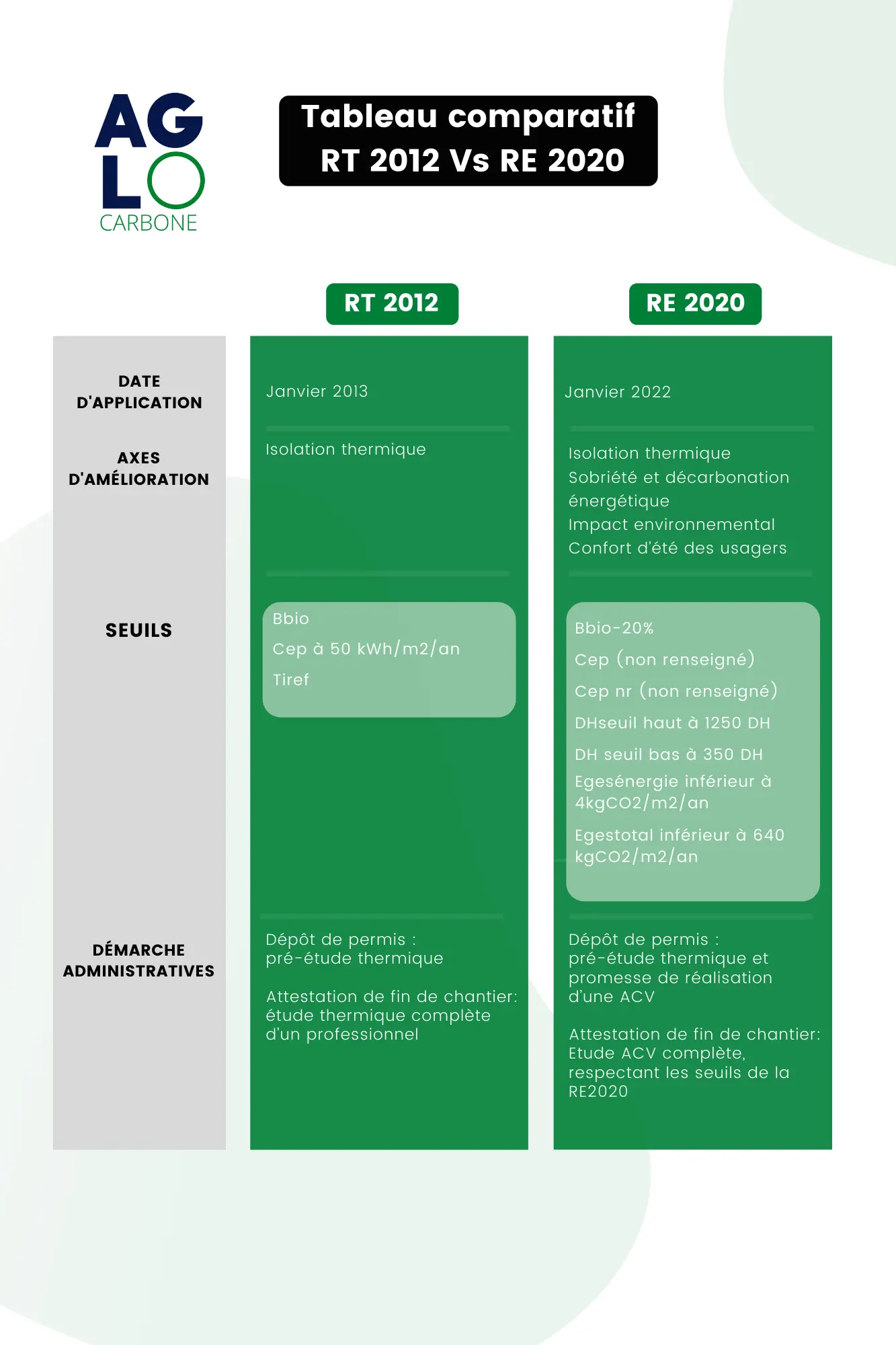 Quels sont les changements par rapport à la RT2012 ?