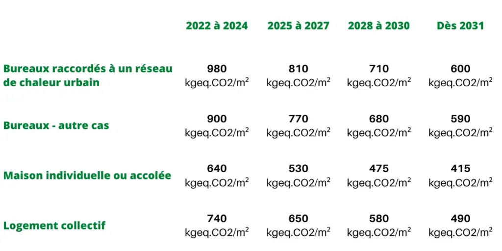 Tableau de l'impact carbone Ic construction Indicateur clé RE2020