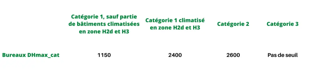 Tableau Tertiaire DH Bureau - RE2020 Bâtiment tertiaire