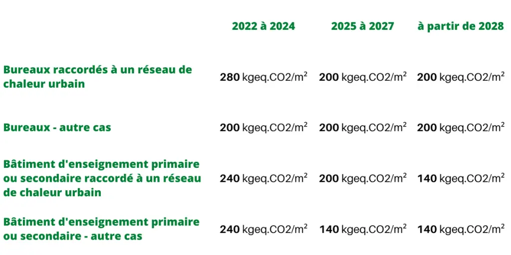 Tableau pour les seuils d'impact carbone en énergie
