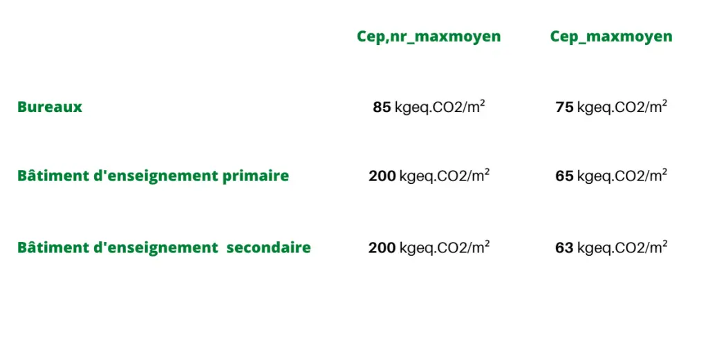 Tableau des seuils de consommation d'énergie primaire renouvelable