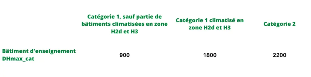Tableau Tertiaire DH Bâtiments d'enseignemenet primaires et secondaires