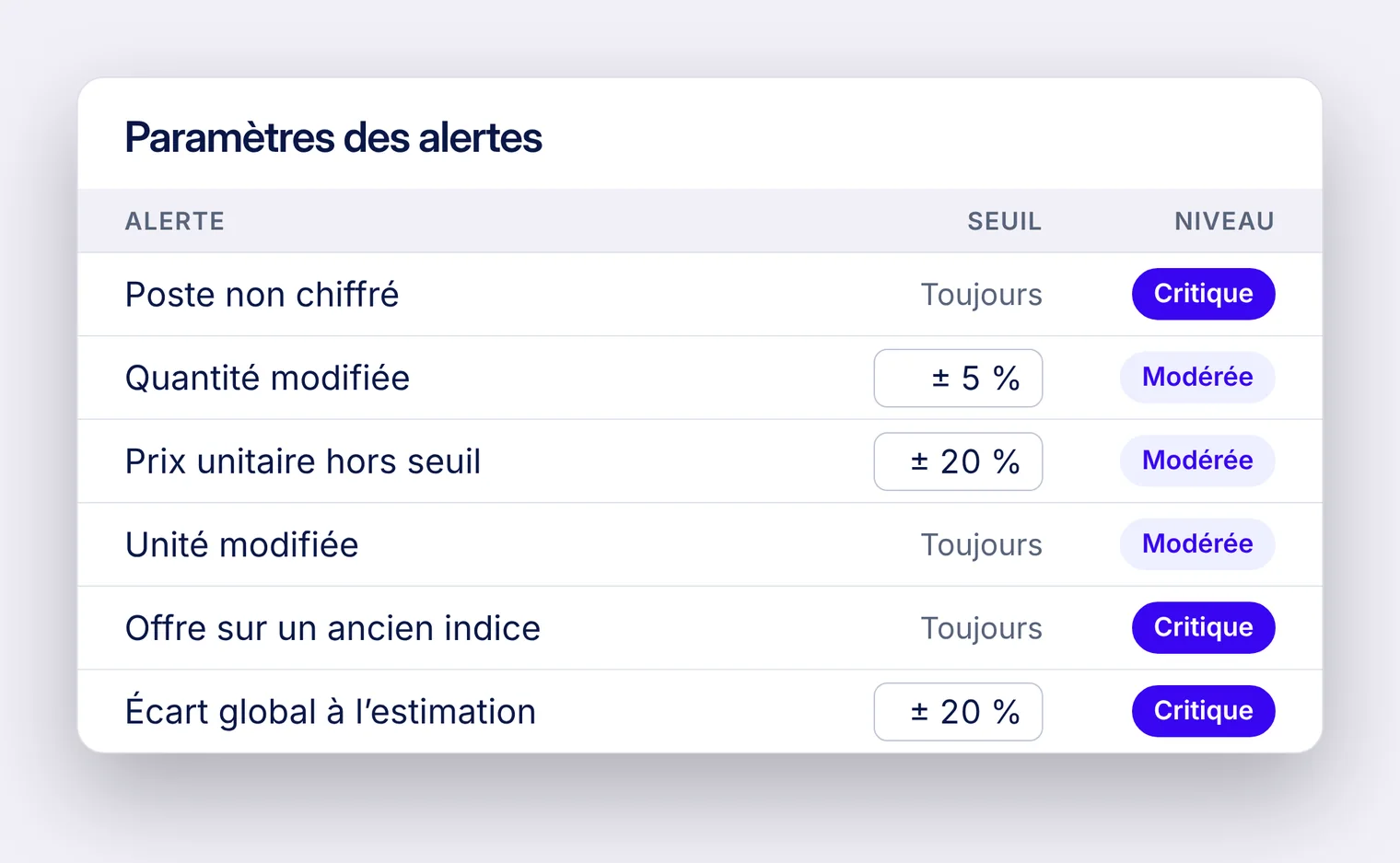 Paramètres des alertes : poste non chiffré, quantité modifiée, prix unitaire hors seuil, unité modifiée, offre sur un ancien indice, écart global à l’estimation, chacun avec son seuil et son niveau.