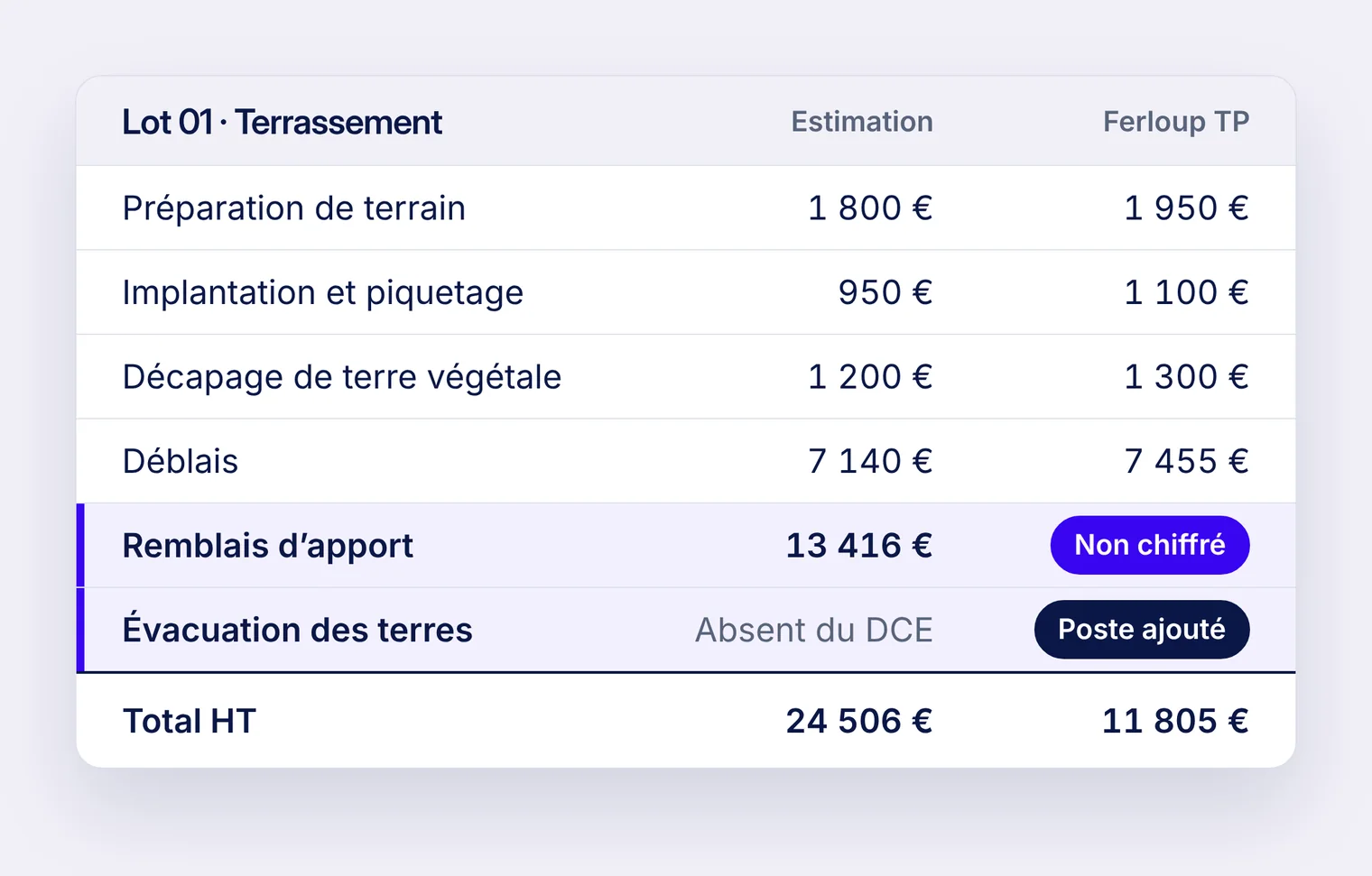 Lot 01 terrassement, estimation et offre de Ferloup TP ligne à ligne : remblais d’apport non chiffrés (13 416 € à l’estimation), évacuation des terres ajoutée par l’entreprise.