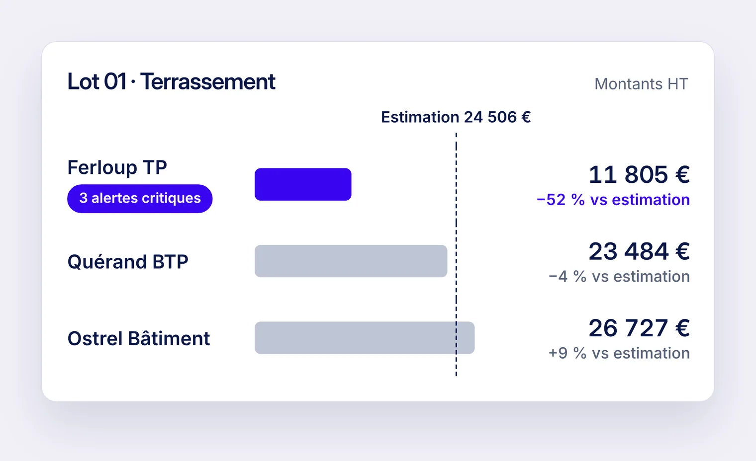 Lot 01 terrassement : trois offres face à l’estimation de 24 506 €. Ferloup TP à 11 805 €, soit 52 % sous l’estimation, avec trois alertes critiques.