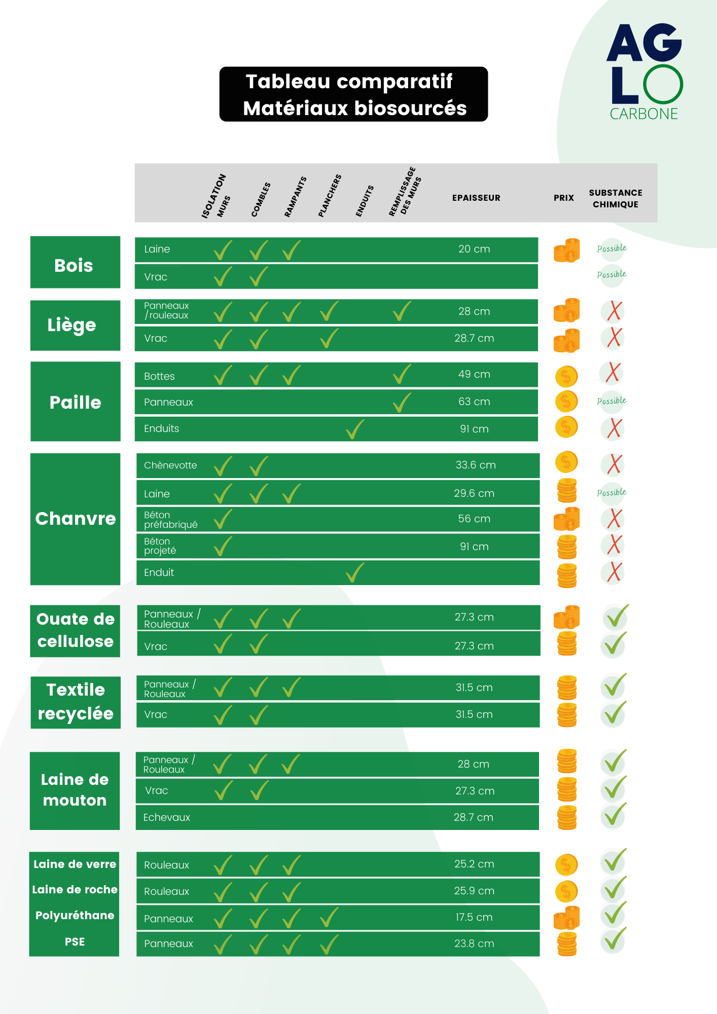 Tableau comparatif matériaux biosourcés