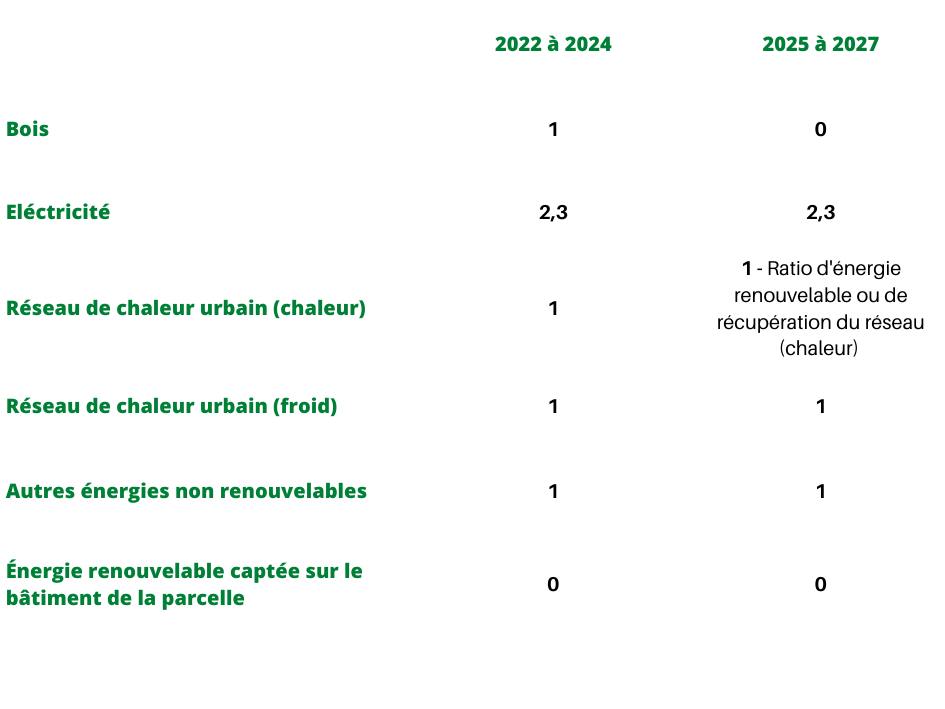 Tableau CEP,nr qui est l'un des indicateur clé de la RE2020