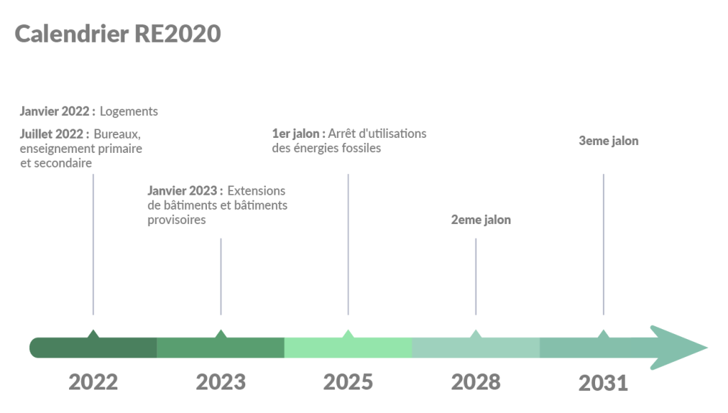 Calendrier de mise en place de la RE2020 RE2020 vs. RT2012 RE2020 maison individuelle RE2020 marché public