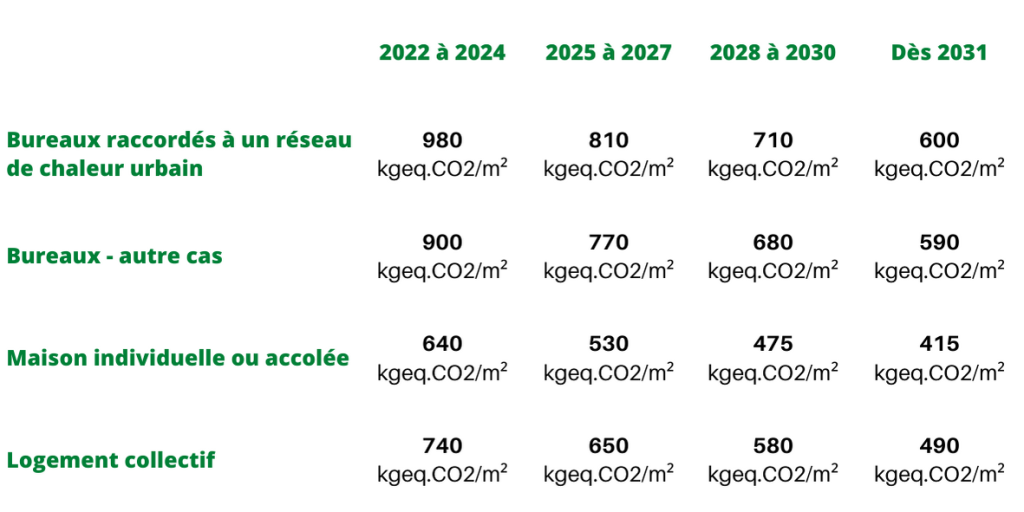 Tableau de l'impact carbone Ic construction Indicateur clé RE2020