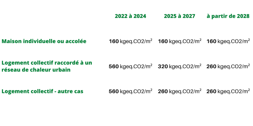 Tableau de l'impact carbone en énergie appliquée au logement individuel Indicateur clé RE2020