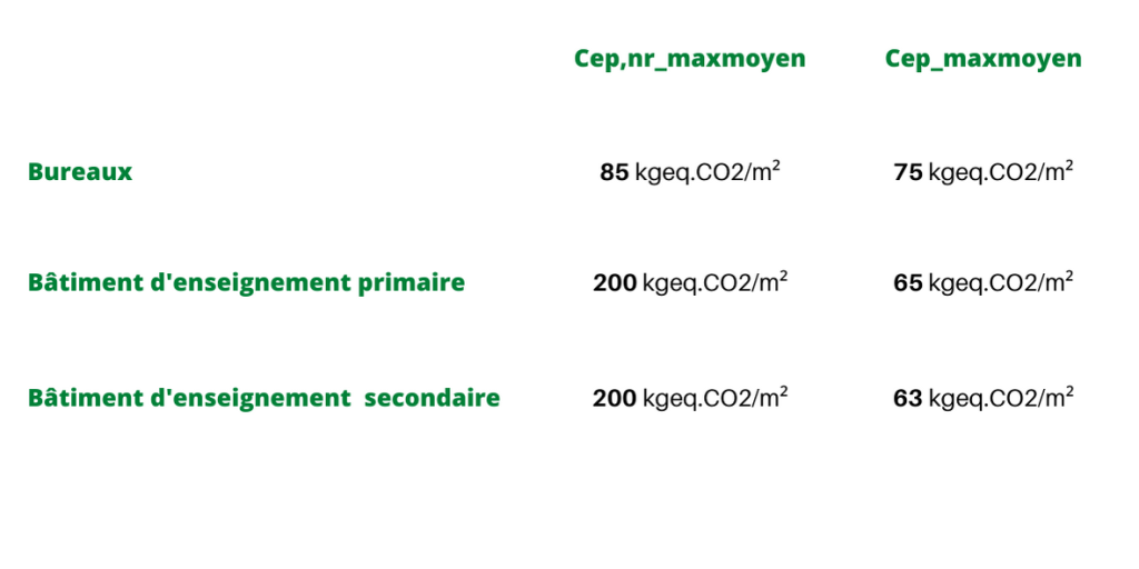 Tableau des seuils de consommation d'énergie primaire renouvelable et non renouvelables pour les bureaux et les bâtiments d'enseignement primaire et secondaire RE2020 Bâtiment tertiaire RE2020 bâtiment tertiaire Indicateur clé RE2020