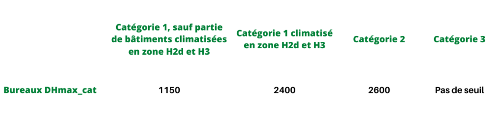 Tableau Tertiaire DH Bureau - RE2020 Bâtiment tertiaire Indicateur clé RE2020