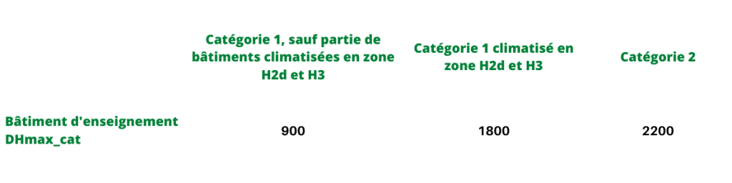 Tableau Tertiaire DH Bâtiments d'enseignemenet primaires et secondaires - RE2020 Bâtiment tertiaire Indicateur clé RE2020