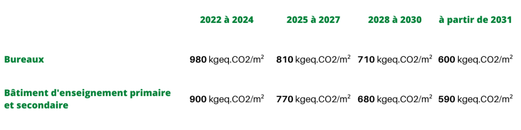 Tablea des seuils Impact carbone construction pour les bureaux et bâtiments d'enseignement primaires et secondaires RE2020 bâtiment tertiaire Indicateur clé RE2020