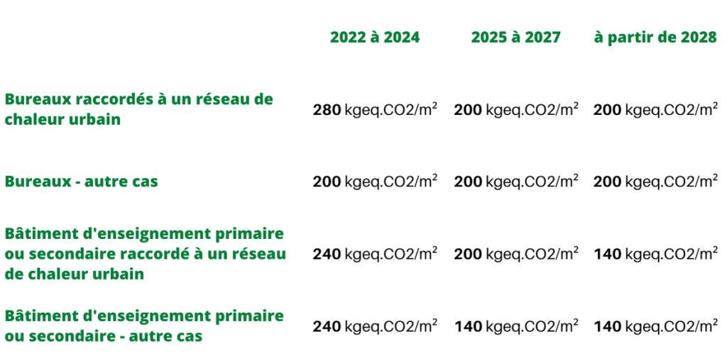 Tableau pour les seuils d'impact carbone en énergie à respecter pour les bâtiments tertiaires RE2020 bâtiment tertiaire indicateurs RE2020 Indicateur clé RE2020